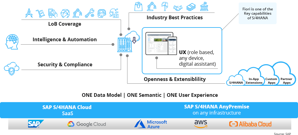 SAP S 4HANA Public Cloud ERP Lift Shift SAP Cloud Services