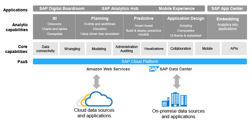 SAP Analytics Cloud Architecture