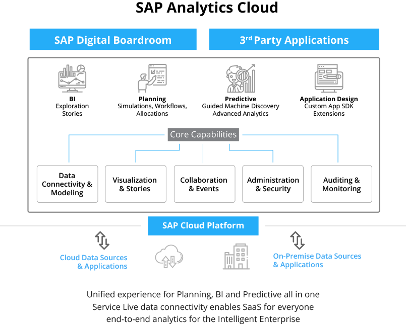 SAP Analytics Cloud Solution Architecture