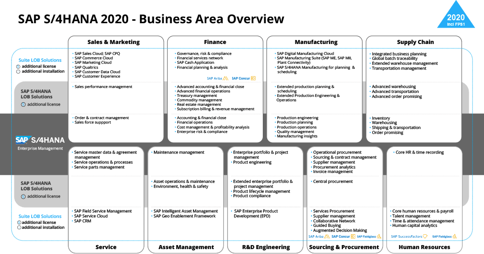 SAP S4HANA 2020 - Business Area Overview