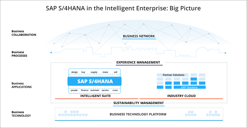 SAP S4HANA in the Intelligent Enterprise
