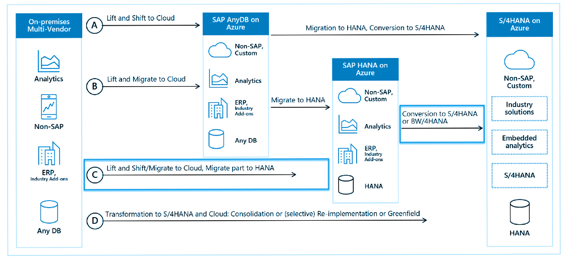 Journey to SAP on MS Azure