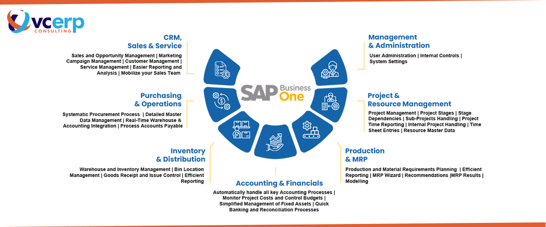 SAP Business One SME ERP Digital Core