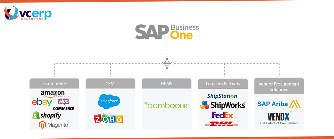 SAP Business One ERP integration