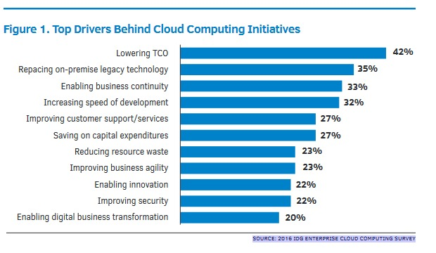 Cloud computing initiatives