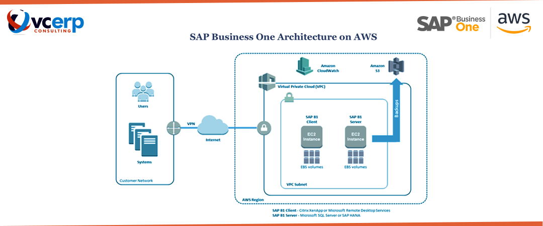 sap business one architecture on aws