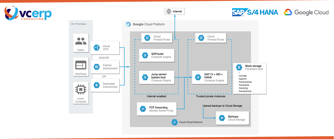 SAP S4HANA in a centralized deployment model