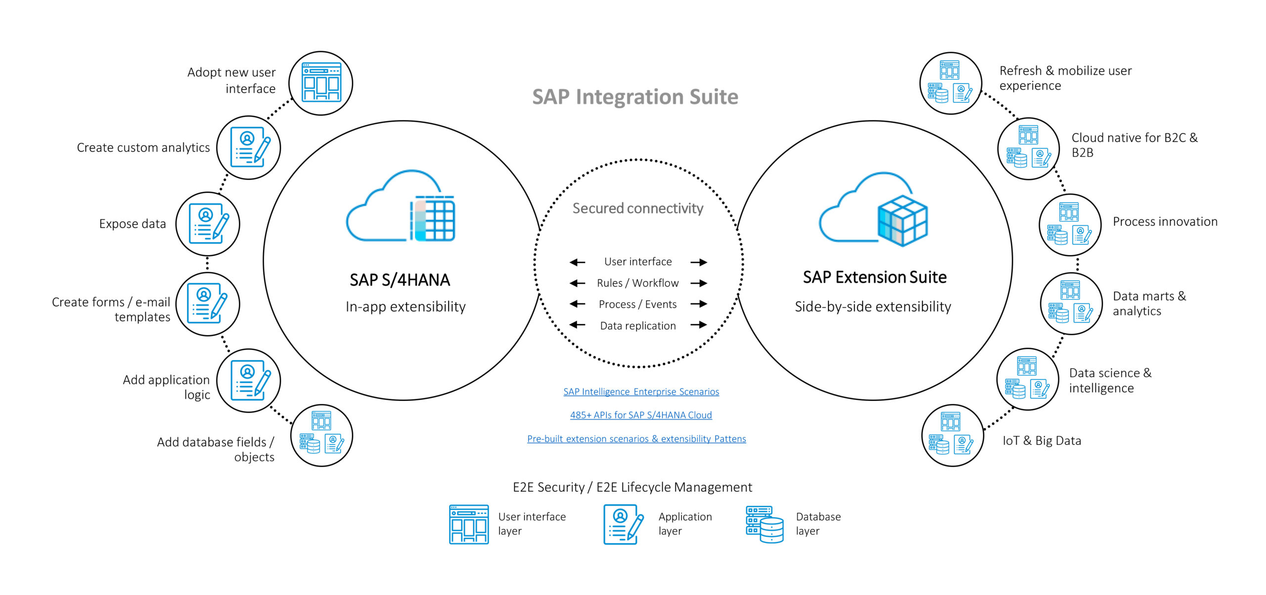 SAP S4HANA Cloud Integration and Extensibility