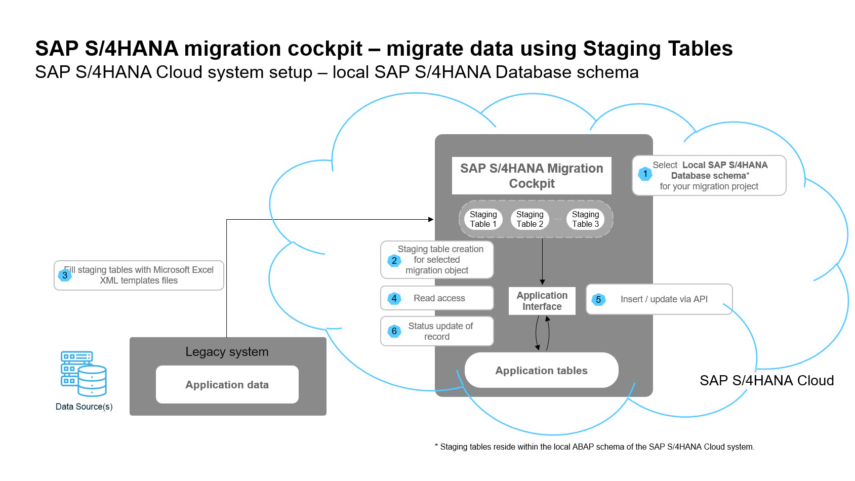 SAP S4HANA Cloud Migration Scenario 2 local SAP S4HANA DB Schema