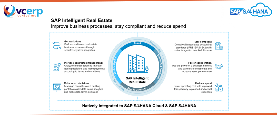 SAP Intelligent Real Estate