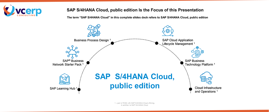 implemented SAP S4HANA Public Cloud