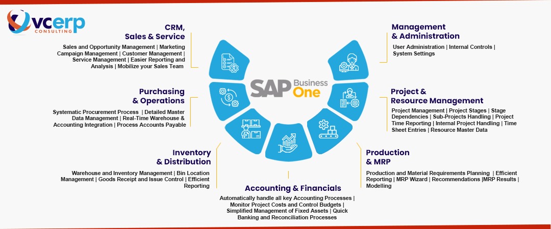 SAP Business One key modules