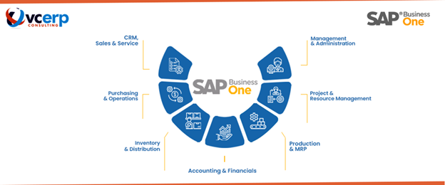 Textile Manufacturing Made Easy with SAP Business One Modules