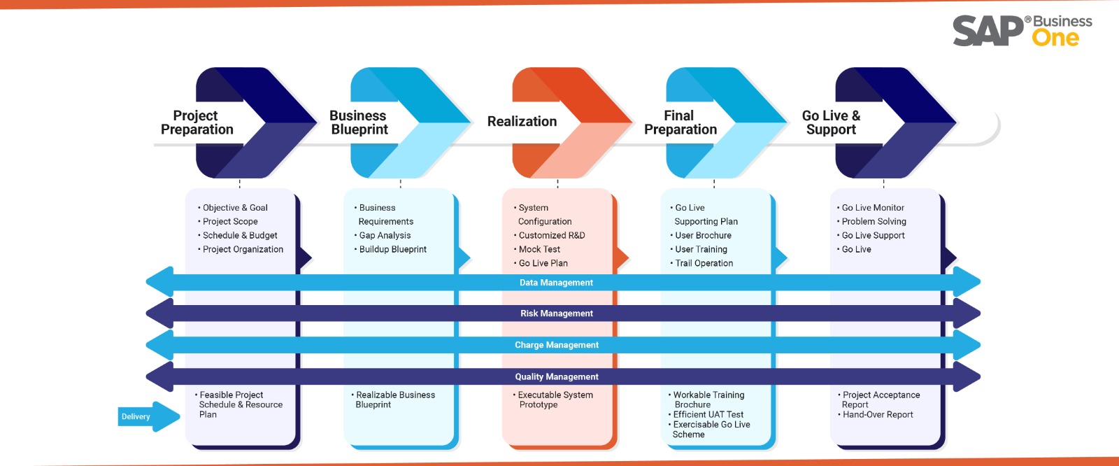 ERP implementation methodology and framework 