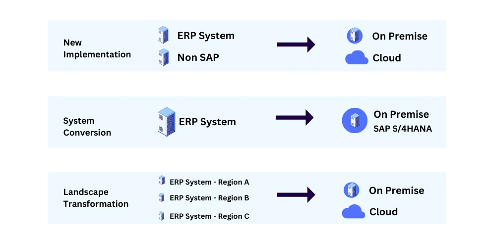 What is SAP BTP Solution RISE with SAP GROW with SAP VC ERP