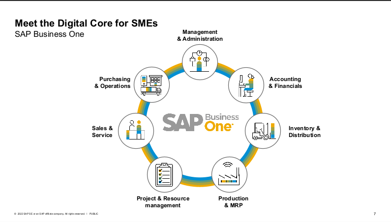 SAP Business One digital core of functions