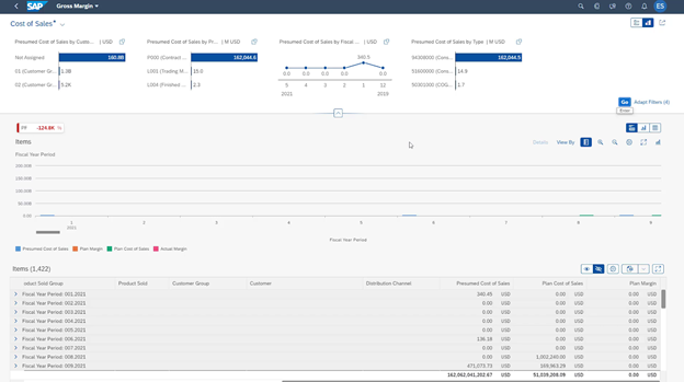 Dashboard of the Gross Margin