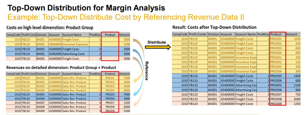 Top Down Distribution For Margin Analysis