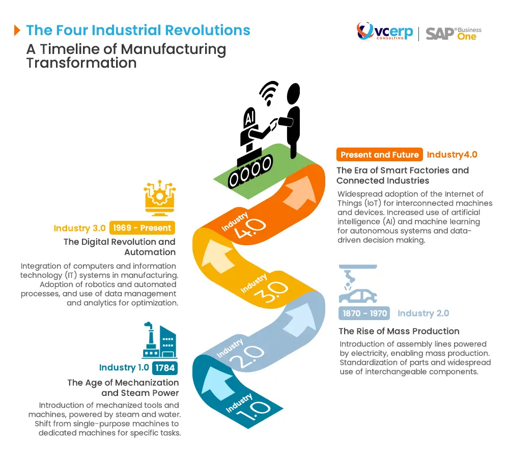 Industry 4.0 concepts