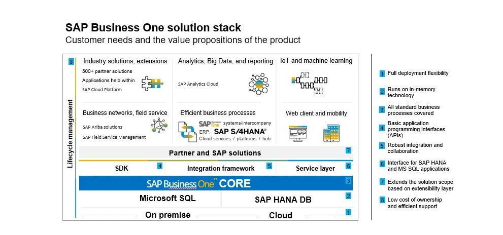 SAP Business One Embrace Industry 4.0 SAP Business One Embrace Industry 4.0