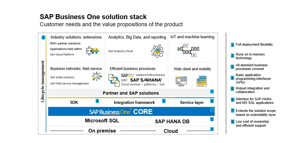 SAP Business One Embrace Industry 4.0