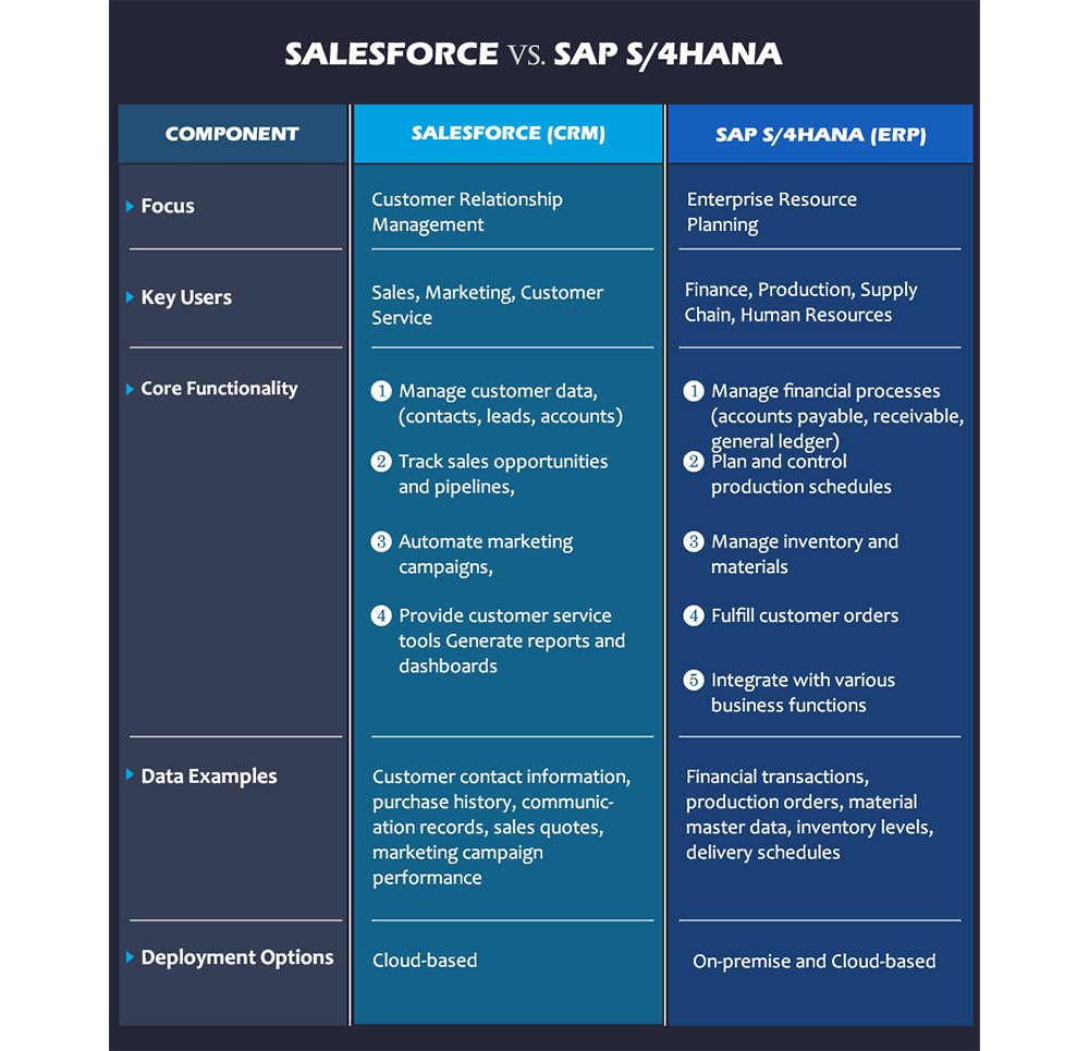 Salesforce vs. SAP S/4HANA