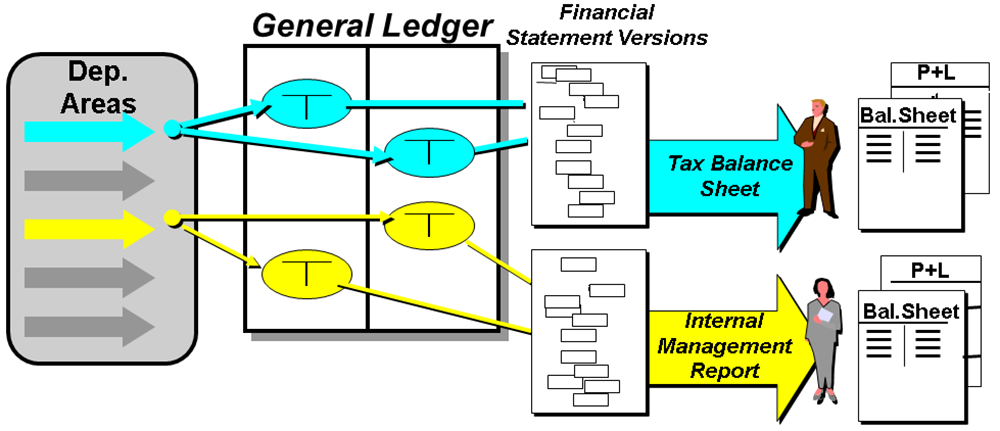 Statutory and Management Depreciation Areas