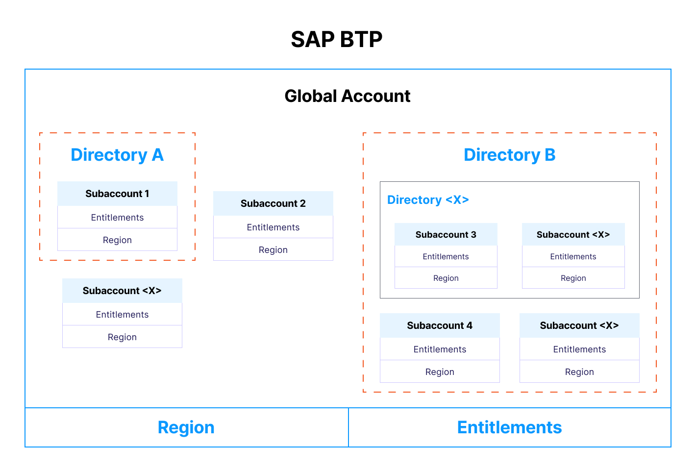 SAP BTP Architecture