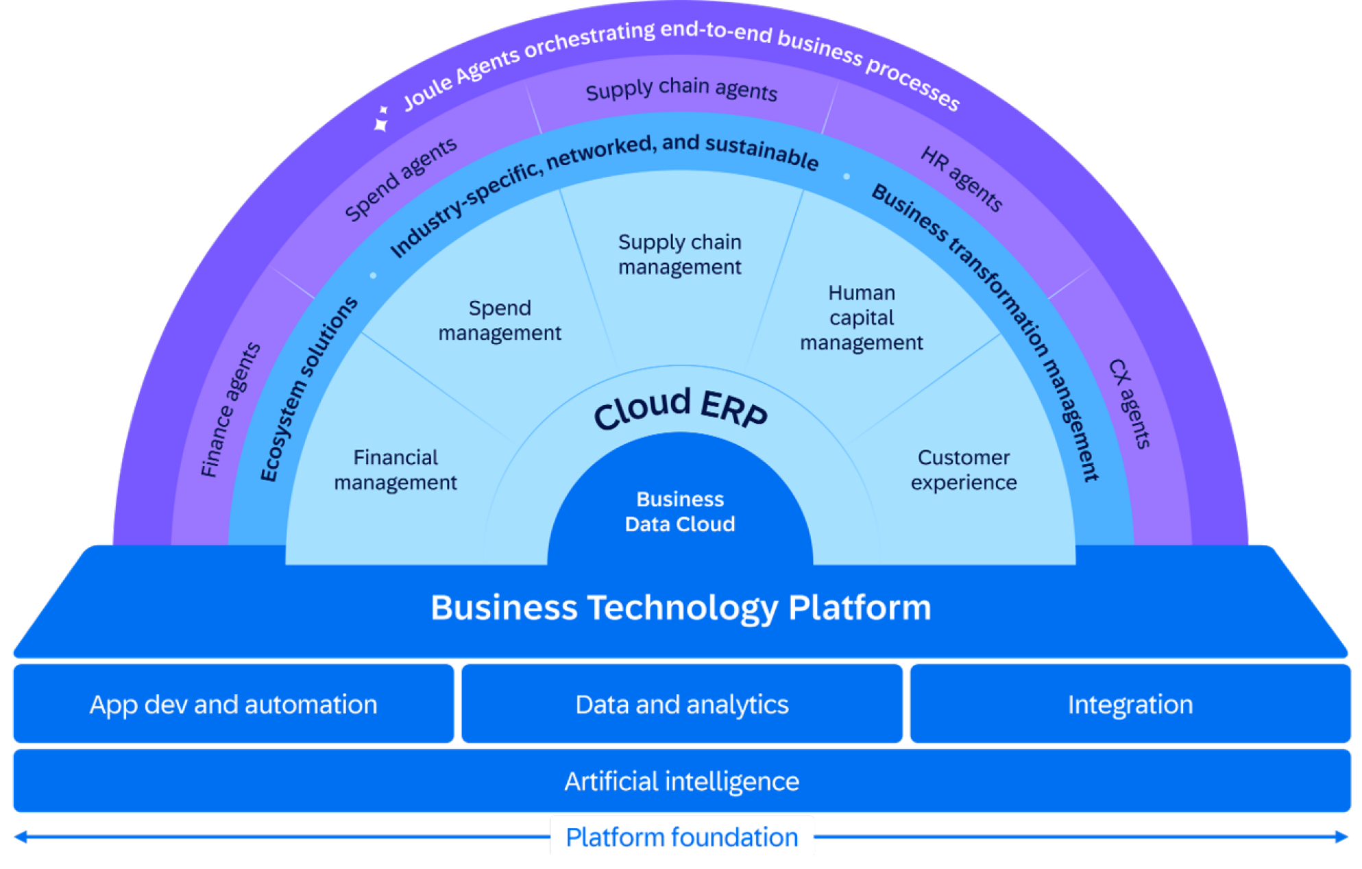 SAP-Intelligent-RPA-Components