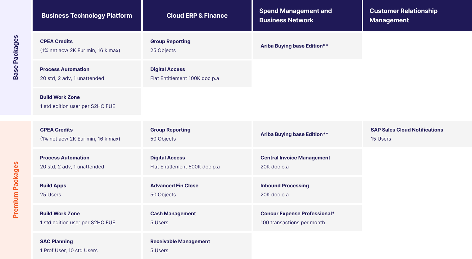 SAP S/4HANA Public Cloud packages