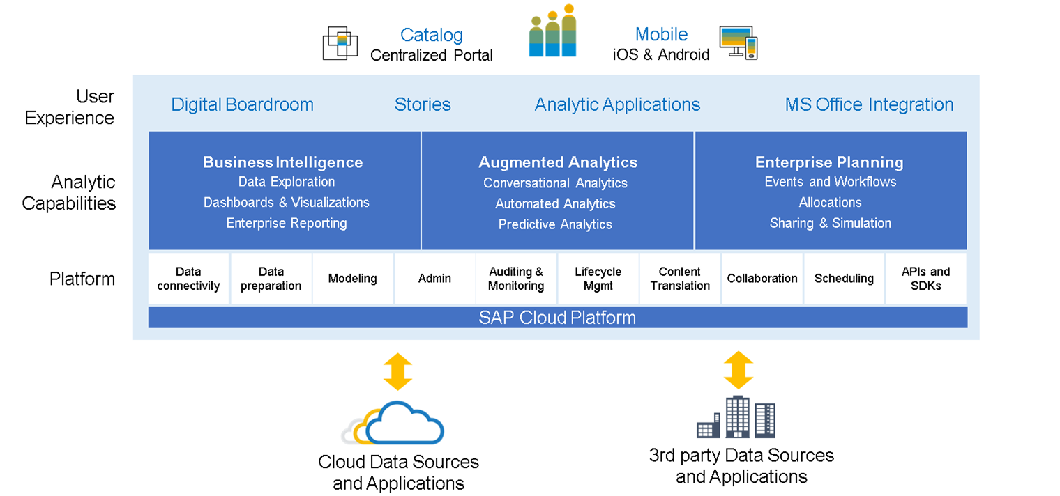 SAP Analytics Cloud Implementation & Reporting Solutions