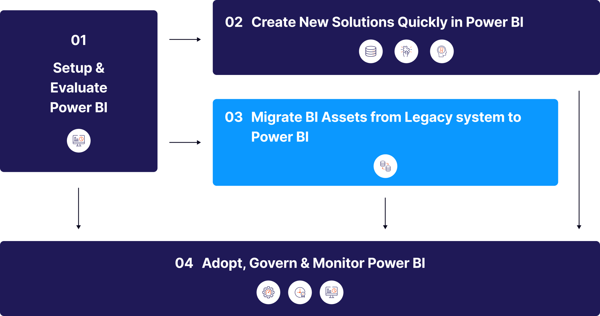 Action Plan for Power BI Migration