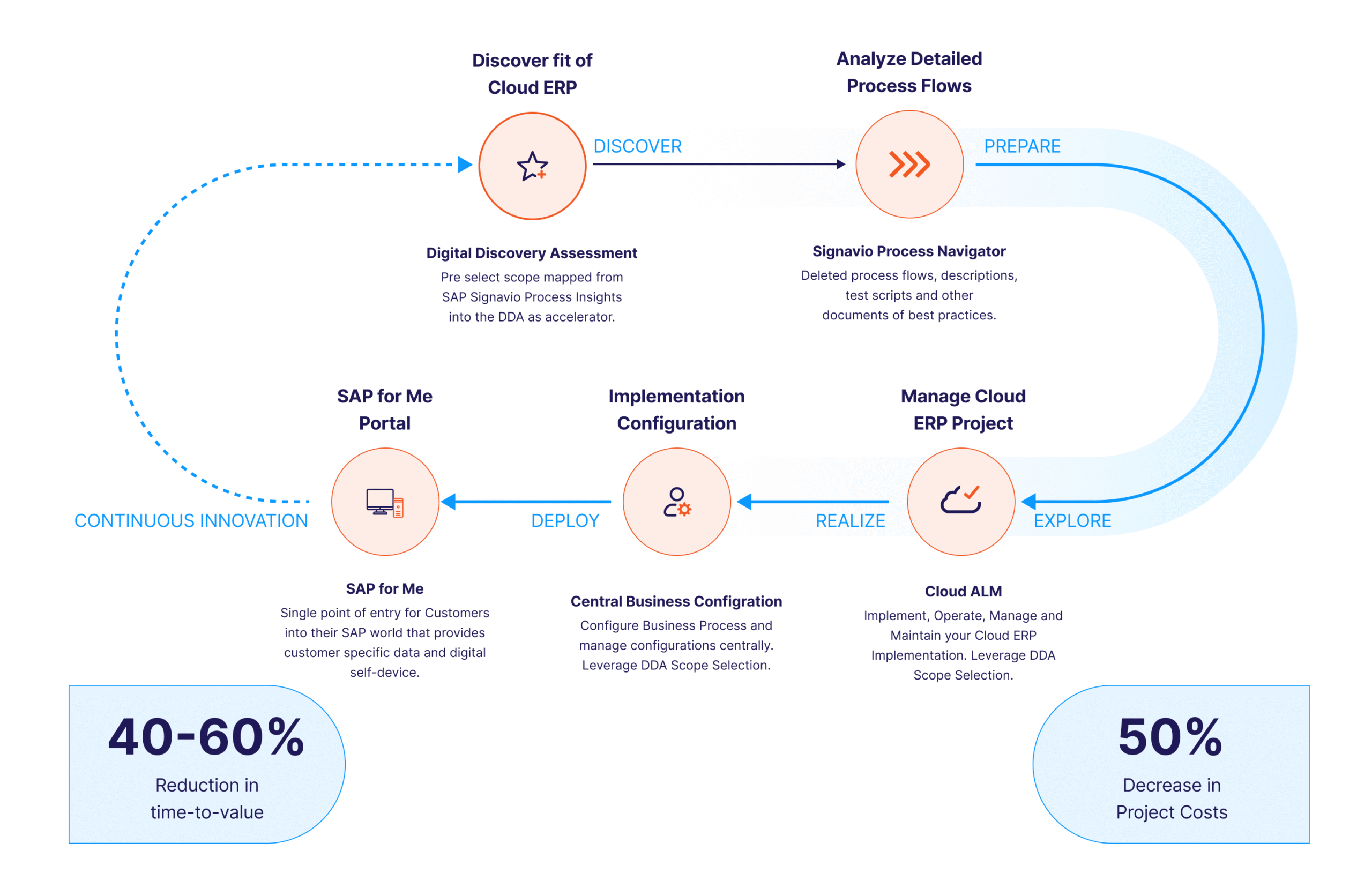 S4HANA Cloud Public Edition Methodology